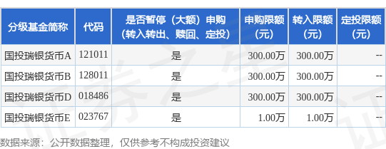 鑫配资 公告速递：国投瑞银货币基金E类基金份额暂停大额申购业务