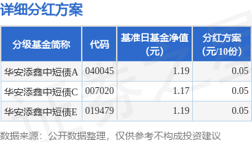 财盛证券 基金分红：华安添鑫中短债基金6月17日分红