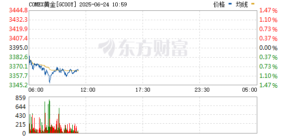 同花易配 突发！黄金直线跳水！俄罗斯：准备与美国就乌克兰问题达成协议！