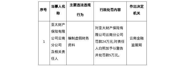 富灯网 亚太财险云南分公司被罚24万 涉编制虚假财务资料