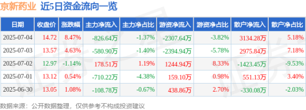 新玺配资 异动快报：京新药业（002020）7月4日13点0分触及涨停板
