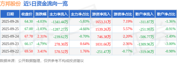 融期策略 方邦股份（688020）9月26日主力资金净卖出1341.44万元
